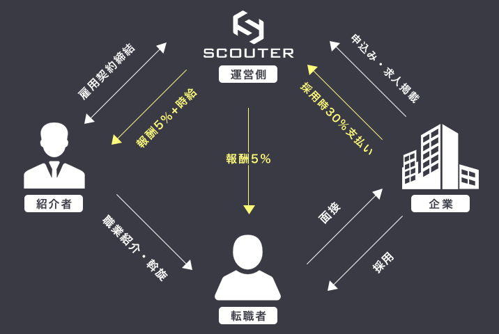 scouterのビジネスモデルを図解