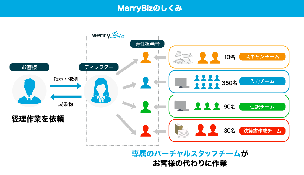 メリービズ Merrybiz とは 費用 手数料 評判 クチコミを解説 Webfolio