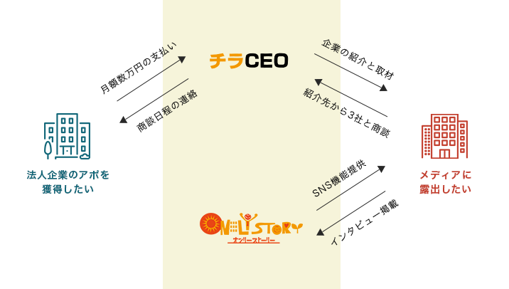 チラCEOの仕組み