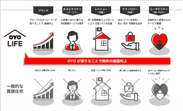 Oyo Lifeとは 費用 手数料 評判 クチコミを解説 Webfolio