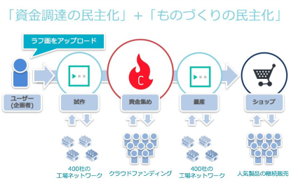 STARtedの構想