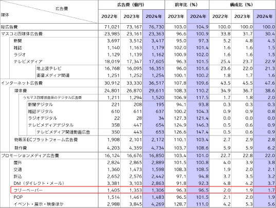 日本の広告費