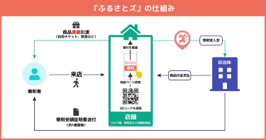 ふるさとズの仕組み